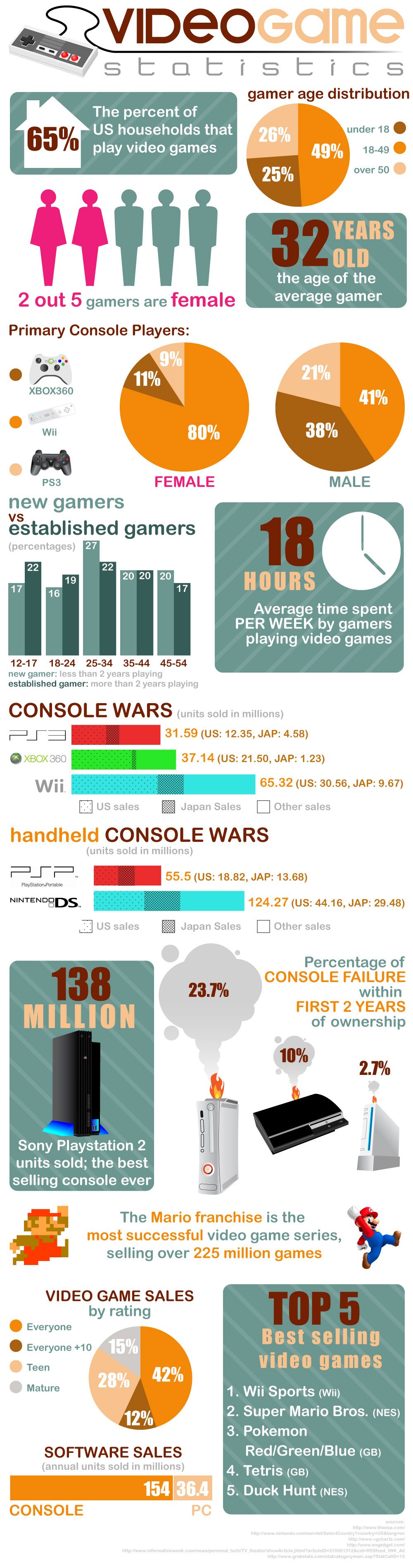 Statistik über Videospiele und Videospieler