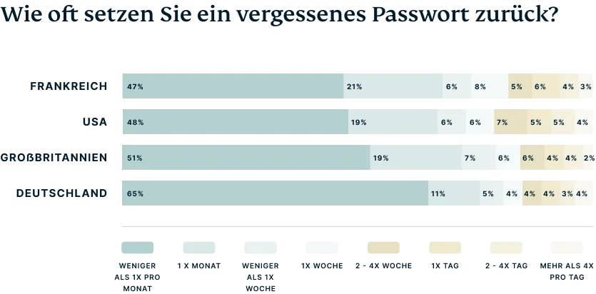 Statistik: Es gibt Unterschiede in Europa beim Zurücksetzen von Passwörtern